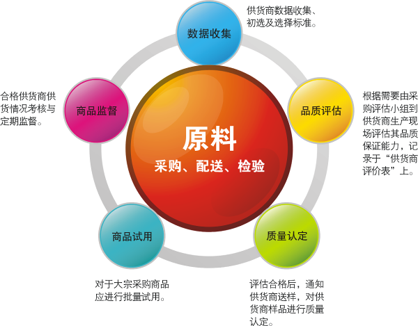 原材料的采购、配送、检验措施